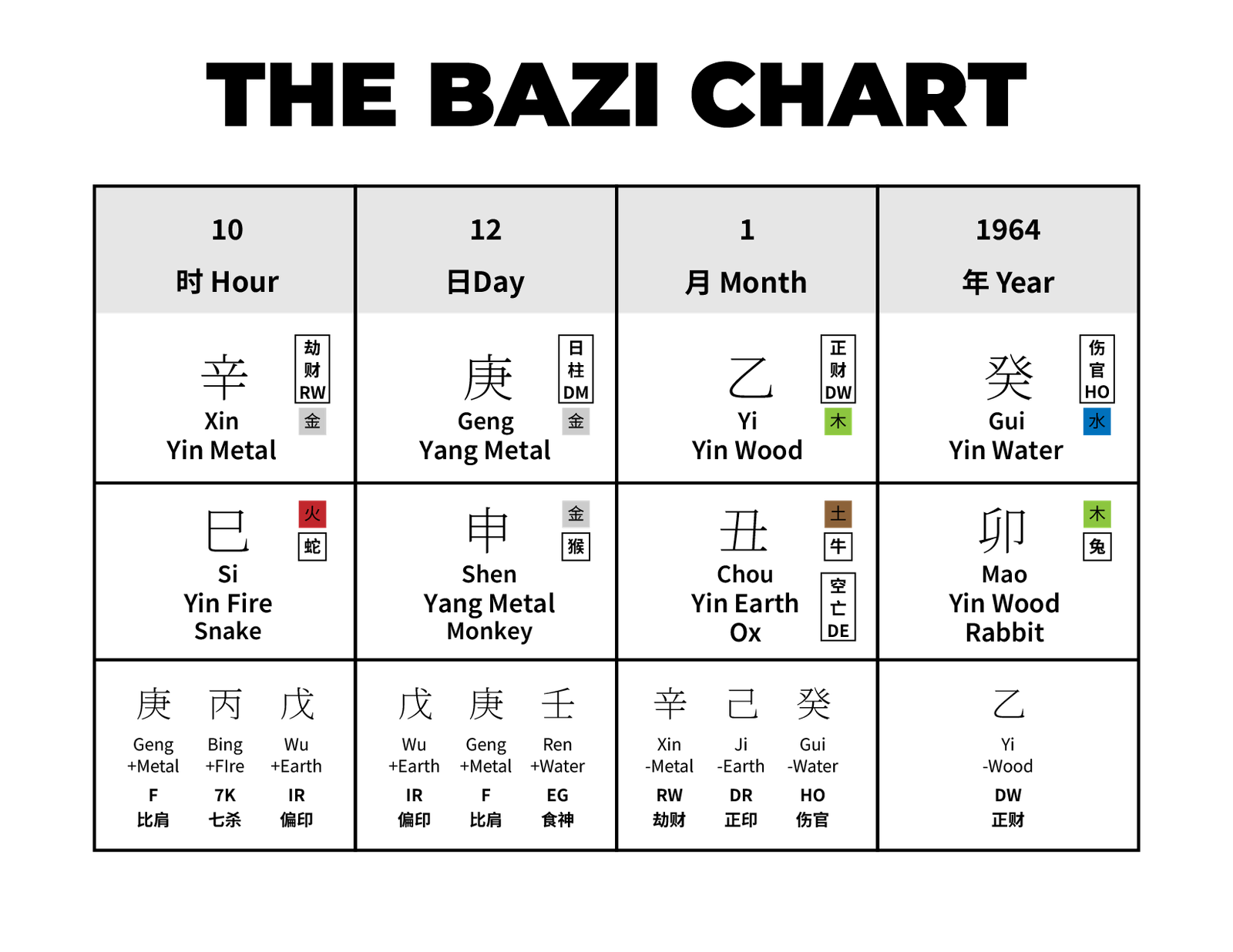 A BaZi chart displaying hour, day, month, and year pillars with Chinese characters, elements, zodiac animals, and their English translations for insightful BaZi analysis and spiritual guidance.