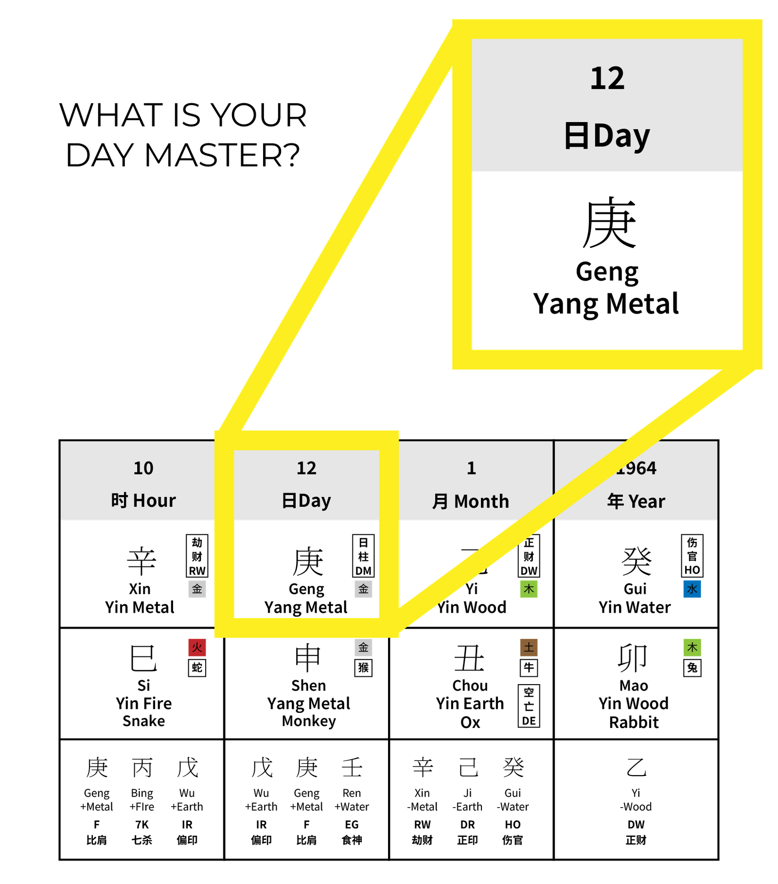A chart highlighting the "Day Master" section, which shows "12 Day, Geng Yang Metal," within a BaZi (Four Pillars of Destiny) diagram—an essential step in bazi analysis and eastern wisdom for deeper self-understanding.