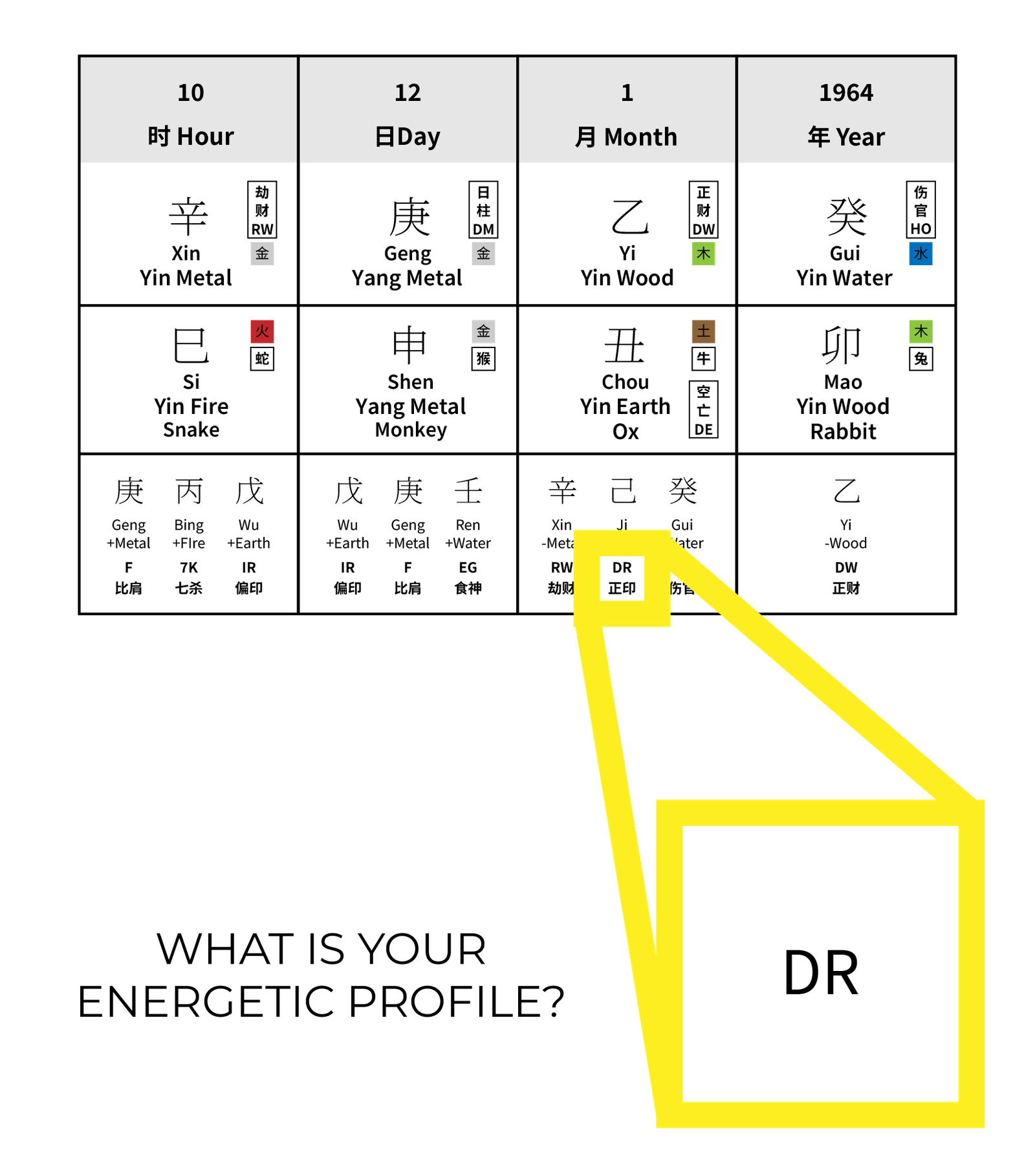 A Chinese BaZi chart displays columns for hour, day, month, and year, highlighting "DR" in the month column. The text below asks, "What is your energetic profile?"—uncover insights for life transformation and spiritual guidance.
